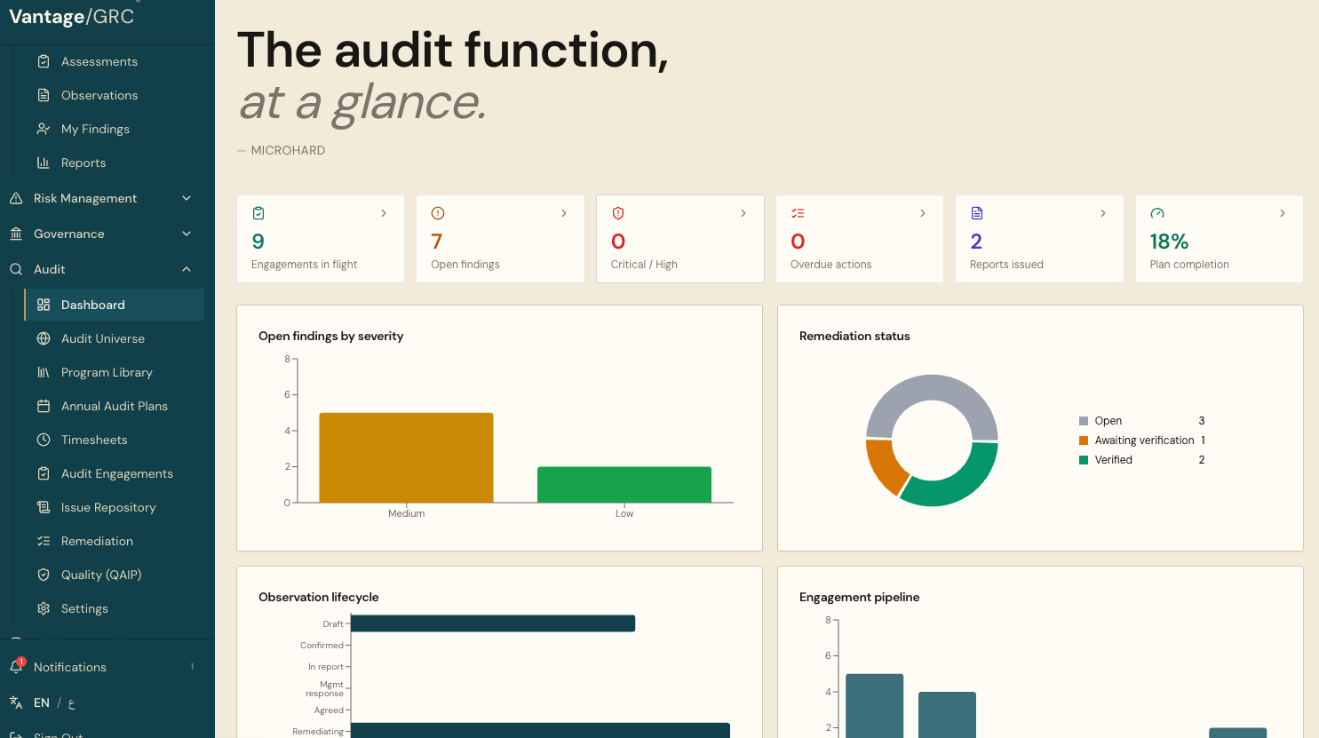Vantage internal audit dashboard — engagements in flight, open findings, remediation status, observation lifecycle, and engagement pipeline